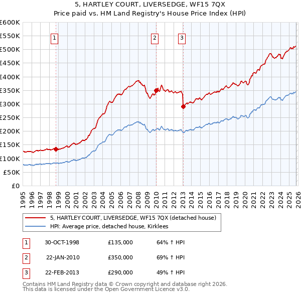 5, HARTLEY COURT, LIVERSEDGE, WF15 7QX: Price paid vs HM Land Registry's House Price Index