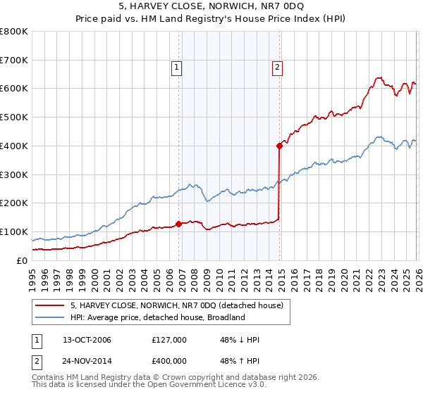 5, HARVEY CLOSE, NORWICH, NR7 0DQ: Price paid vs HM Land Registry's House Price Index