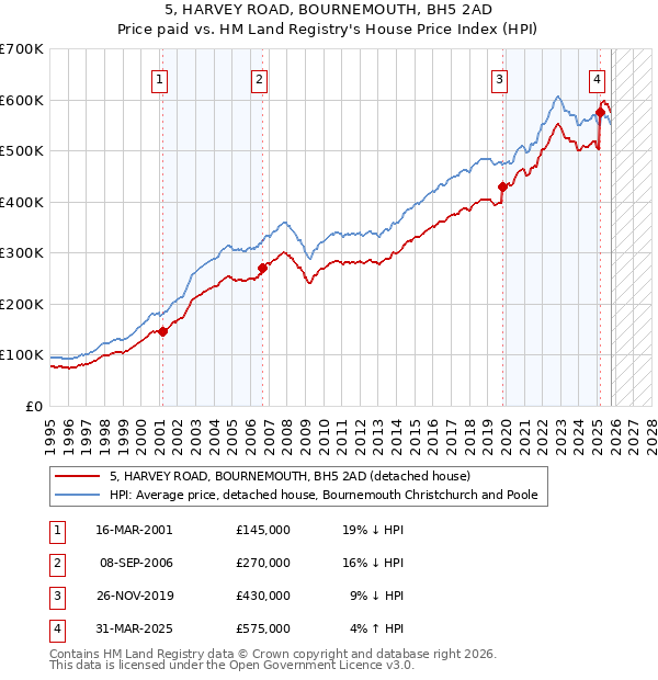 5, HARVEY ROAD, BOURNEMOUTH, BH5 2AD: Price paid vs HM Land Registry's House Price Index