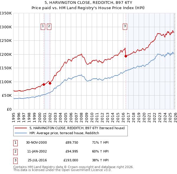 5, HARVINGTON CLOSE, REDDITCH, B97 6TY: Price paid vs HM Land Registry's House Price Index