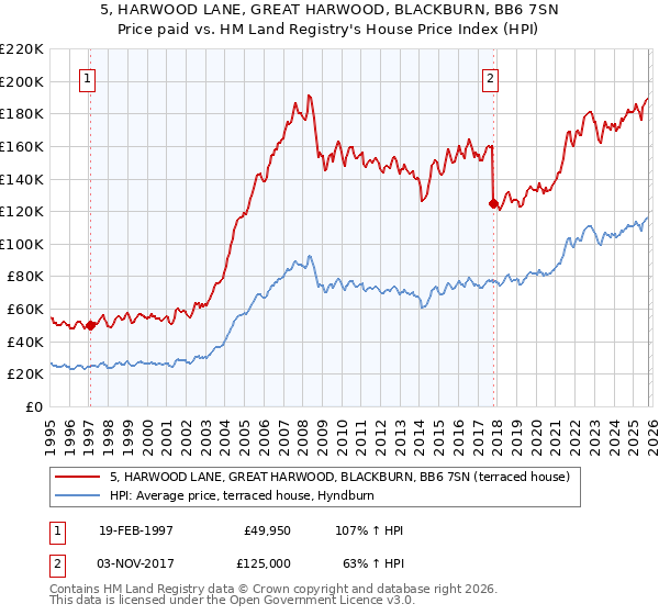 5, HARWOOD LANE, GREAT HARWOOD, BLACKBURN, BB6 7SN: Price paid vs HM Land Registry's House Price Index