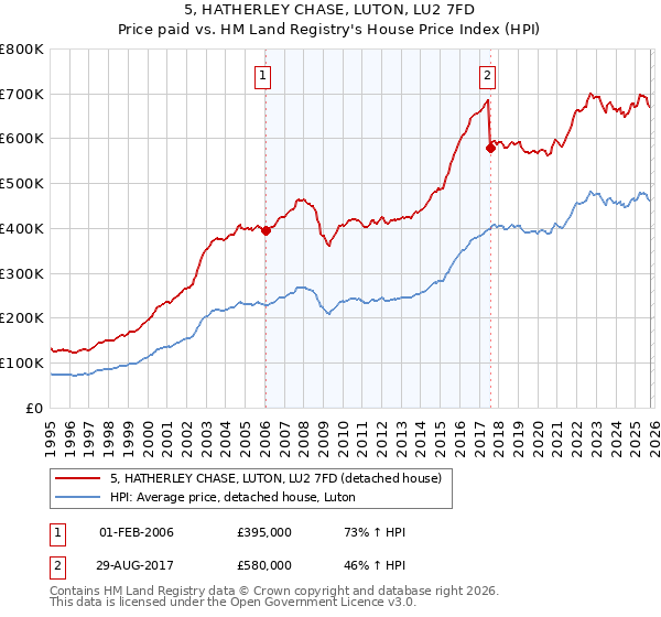 5, HATHERLEY CHASE, LUTON, LU2 7FD: Price paid vs HM Land Registry's House Price Index