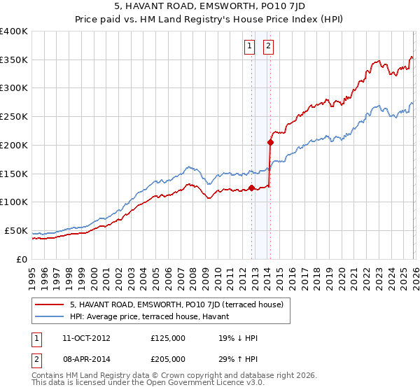 5, HAVANT ROAD, EMSWORTH, PO10 7JD: Price paid vs HM Land Registry's House Price Index