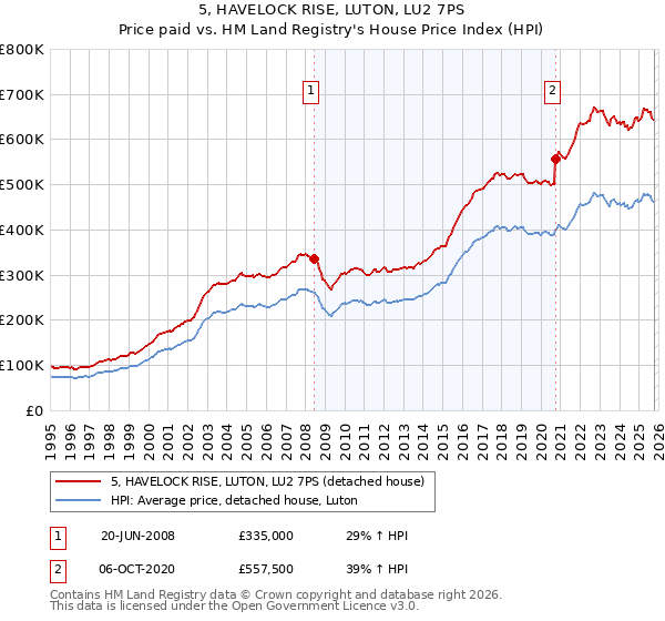 5, HAVELOCK RISE, LUTON, LU2 7PS: Price paid vs HM Land Registry's House Price Index