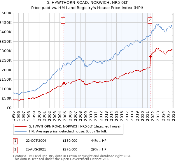 5, HAWTHORN ROAD, NORWICH, NR5 0LT: Price paid vs HM Land Registry's House Price Index
