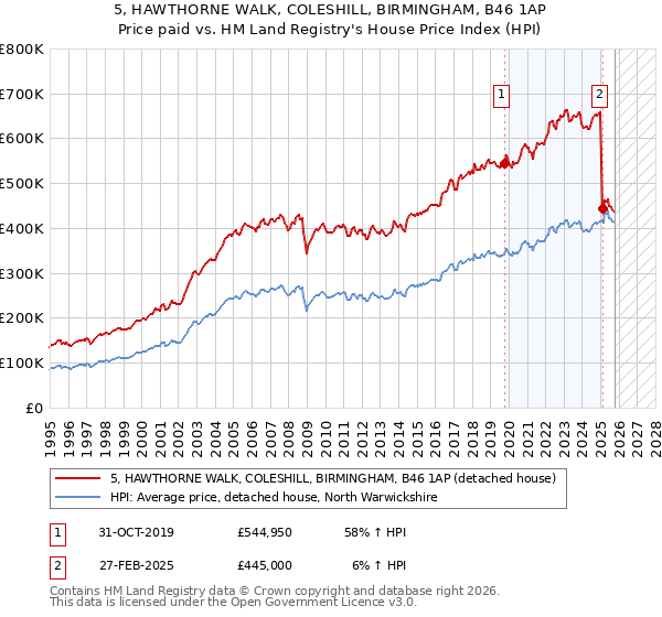 5, HAWTHORNE WALK, COLESHILL, BIRMINGHAM, B46 1AP: Price paid vs HM Land Registry's House Price Index