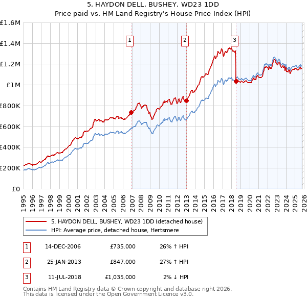 5, HAYDON DELL, BUSHEY, WD23 1DD: Price paid vs HM Land Registry's House Price Index