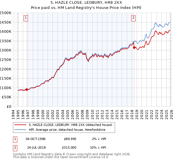 5, HAZLE CLOSE, LEDBURY, HR8 2XX: Price paid vs HM Land Registry's House Price Index