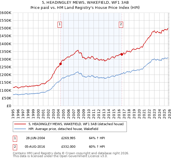 5, HEADINGLEY MEWS, WAKEFIELD, WF1 3AB: Price paid vs HM Land Registry's House Price Index