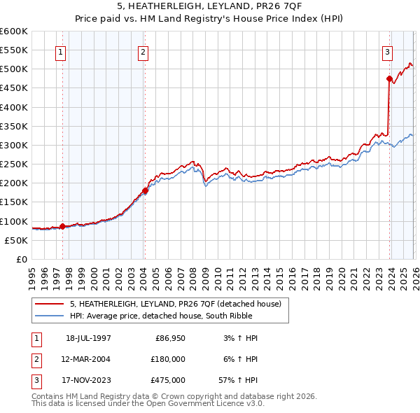 5, HEATHERLEIGH, LEYLAND, PR26 7QF: Price paid vs HM Land Registry's House Price Index