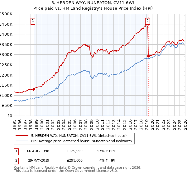 5, HEBDEN WAY, NUNEATON, CV11 6WL: Price paid vs HM Land Registry's House Price Index