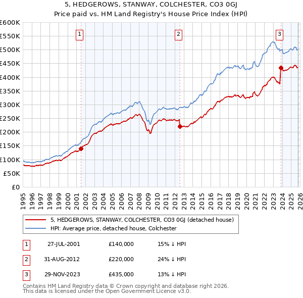 5, HEDGEROWS, STANWAY, COLCHESTER, CO3 0GJ: Price paid vs HM Land Registry's House Price Index