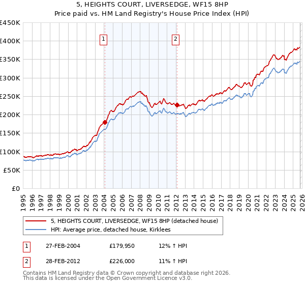 5, HEIGHTS COURT, LIVERSEDGE, WF15 8HP: Price paid vs HM Land Registry's House Price Index