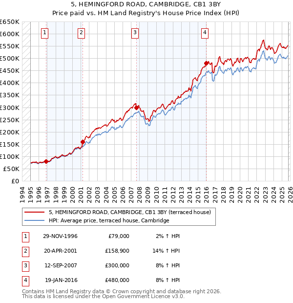 5, HEMINGFORD ROAD, CAMBRIDGE, CB1 3BY: Price paid vs HM Land Registry's House Price Index