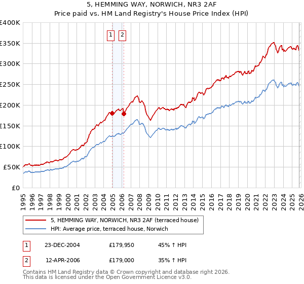 5, HEMMING WAY, NORWICH, NR3 2AF: Price paid vs HM Land Registry's House Price Index