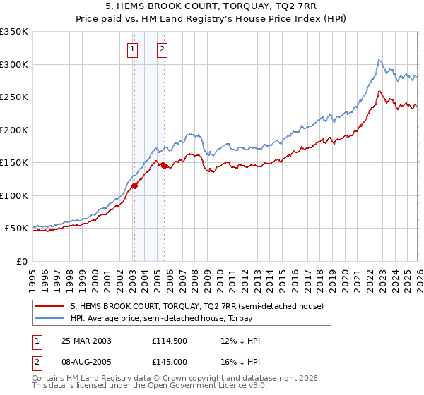 5, HEMS BROOK COURT, TORQUAY, TQ2 7RR: Price paid vs HM Land Registry's House Price Index