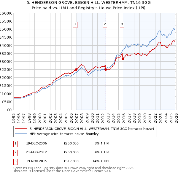 5, HENDERSON GROVE, BIGGIN HILL, WESTERHAM, TN16 3GG: Price paid vs HM Land Registry's House Price Index