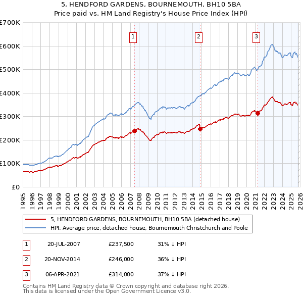 5, HENDFORD GARDENS, BOURNEMOUTH, BH10 5BA: Price paid vs HM Land Registry's House Price Index