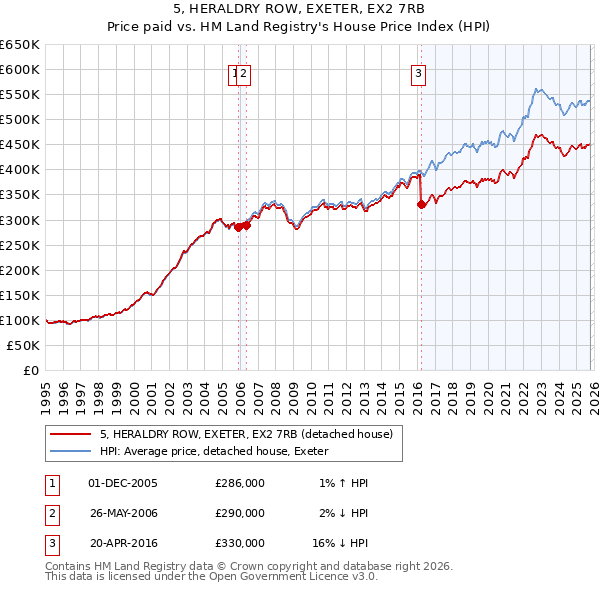 5, HERALDRY ROW, EXETER, EX2 7RB: Price paid vs HM Land Registry's House Price Index