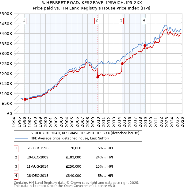 5, HERBERT ROAD, KESGRAVE, IPSWICH, IP5 2XX: Price paid vs HM Land Registry's House Price Index