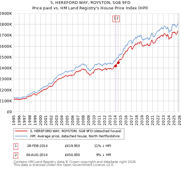 5, HEREFORD WAY, ROYSTON, SG8 9FD: Price paid vs HM Land Registry's House Price Index