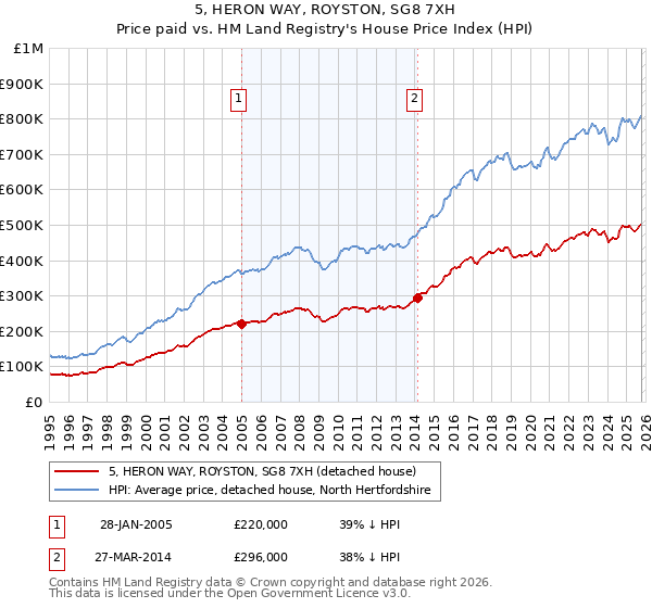 5, HERON WAY, ROYSTON, SG8 7XH: Price paid vs HM Land Registry's House Price Index