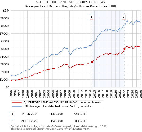 5, HERTFORD LANE, AYLESBURY, HP18 0WY: Price paid vs HM Land Registry's House Price Index