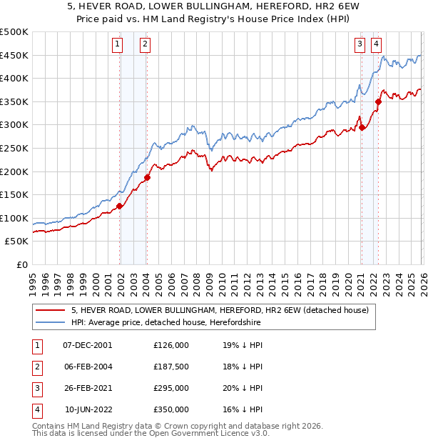 5, HEVER ROAD, LOWER BULLINGHAM, HEREFORD, HR2 6EW: Price paid vs HM Land Registry's House Price Index