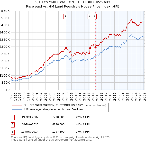 5, HEYS YARD, WATTON, THETFORD, IP25 6XY: Price paid vs HM Land Registry's House Price Index