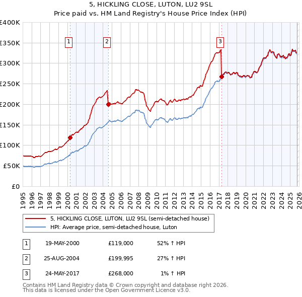 5, HICKLING CLOSE, LUTON, LU2 9SL: Price paid vs HM Land Registry's House Price Index