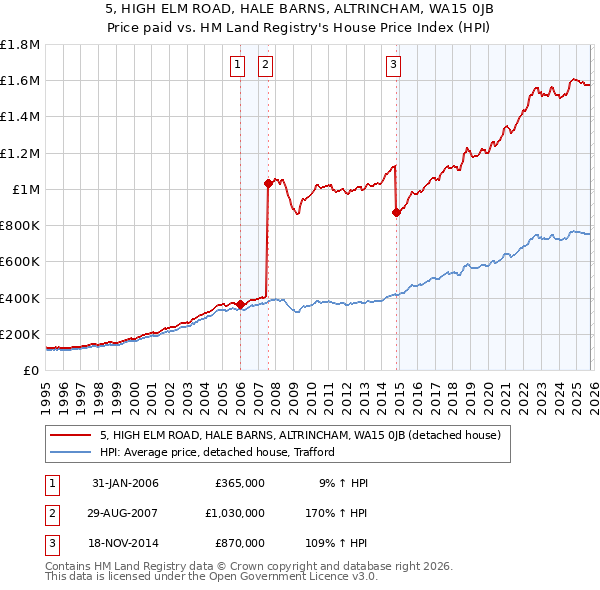 5, HIGH ELM ROAD, HALE BARNS, ALTRINCHAM, WA15 0JB: Price paid vs HM Land Registry's House Price Index