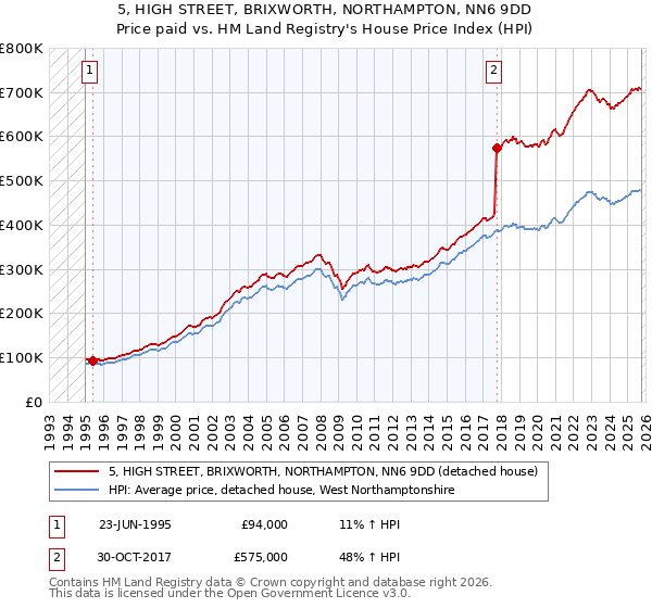5, HIGH STREET, BRIXWORTH, NORTHAMPTON, NN6 9DD: Price paid vs HM Land Registry's House Price Index