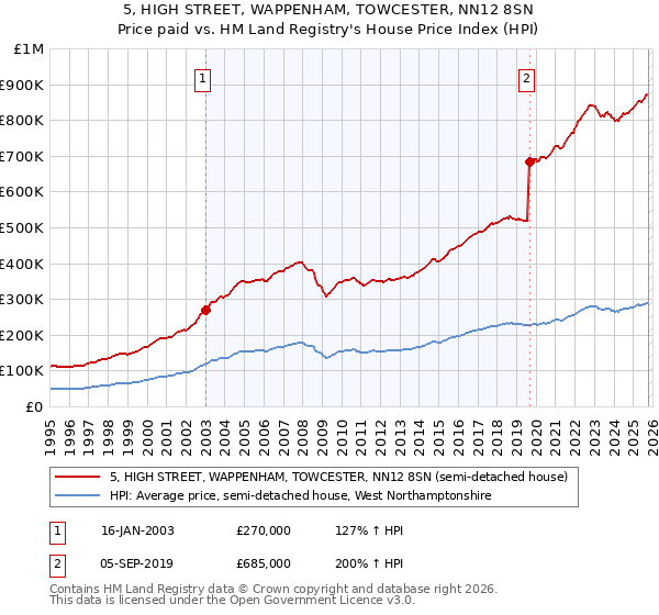 5, HIGH STREET, WAPPENHAM, TOWCESTER, NN12 8SN: Price paid vs HM Land Registry's House Price Index