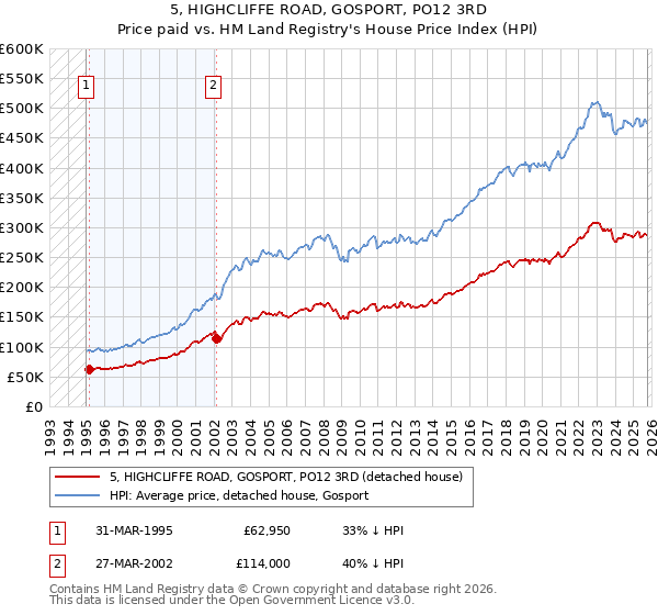 5, HIGHCLIFFE ROAD, GOSPORT, PO12 3RD: Price paid vs HM Land Registry's House Price Index