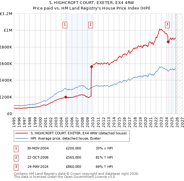 5, HIGHCROFT COURT, EXETER, EX4 4RW: Price paid vs HM Land Registry's House Price Index