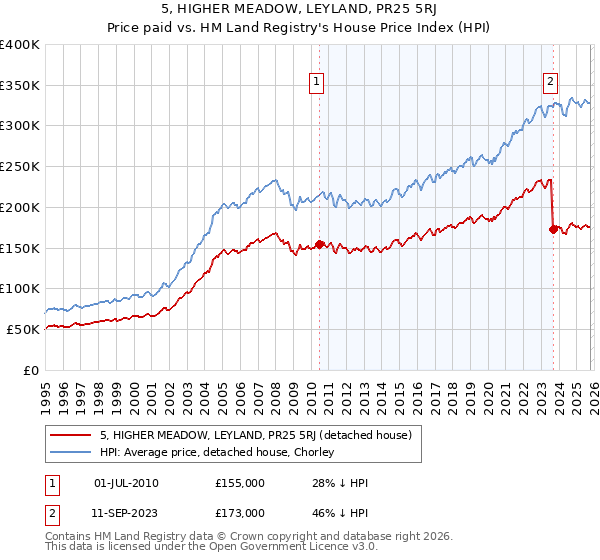 5, HIGHER MEADOW, LEYLAND, PR25 5RJ: Price paid vs HM Land Registry's House Price Index