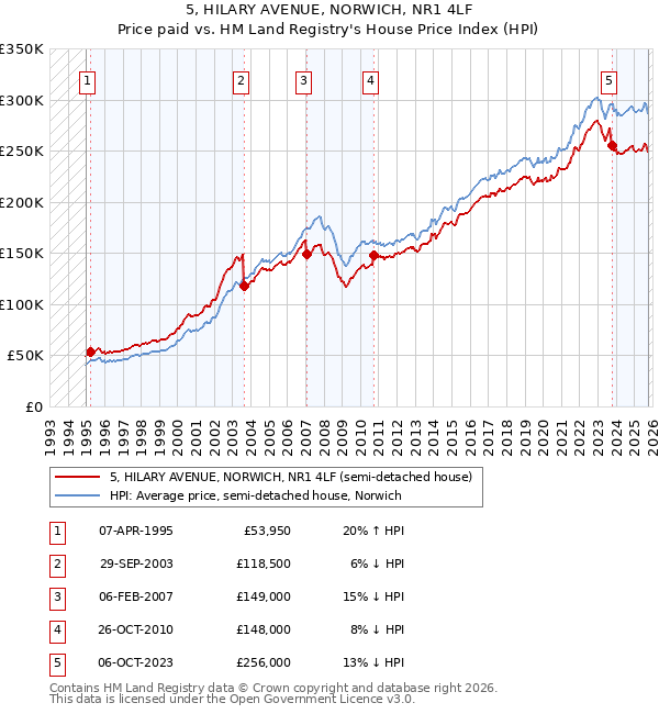 5, HILARY AVENUE, NORWICH, NR1 4LF: Price paid vs HM Land Registry's House Price Index