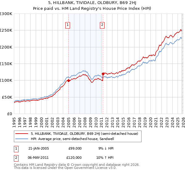 5, HILLBANK, TIVIDALE, OLDBURY, B69 2HJ: Price paid vs HM Land Registry's House Price Index