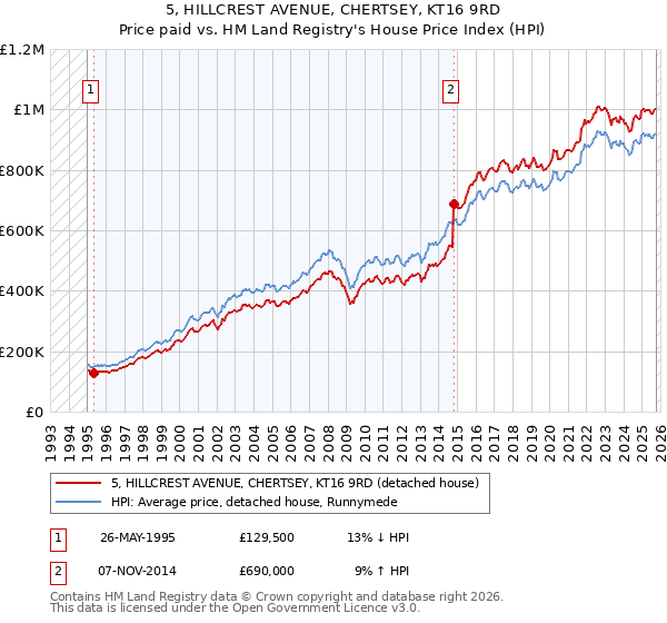 5, HILLCREST AVENUE, CHERTSEY, KT16 9RD: Price paid vs HM Land Registry's House Price Index