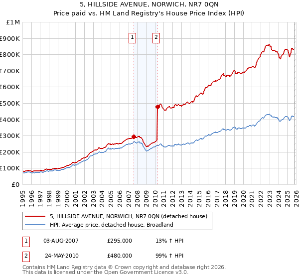 5, HILLSIDE AVENUE, NORWICH, NR7 0QN: Price paid vs HM Land Registry's House Price Index