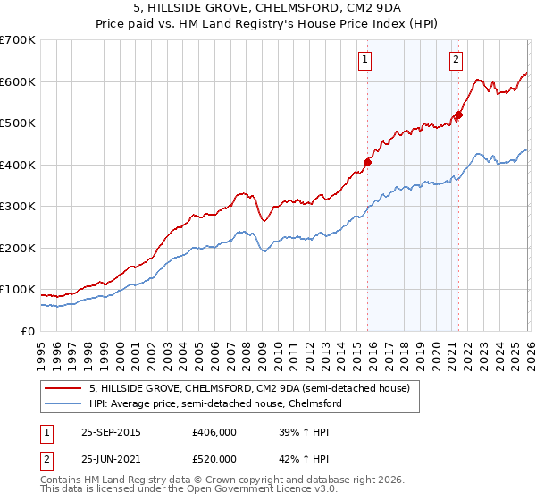 5, HILLSIDE GROVE, CHELMSFORD, CM2 9DA: Price paid vs HM Land Registry's House Price Index