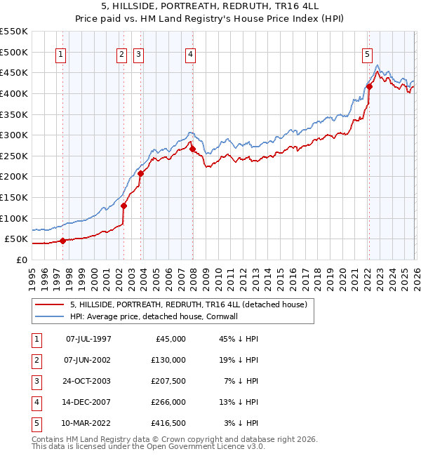 5, HILLSIDE, PORTREATH, REDRUTH, TR16 4LL: Price paid vs HM Land Registry's House Price Index