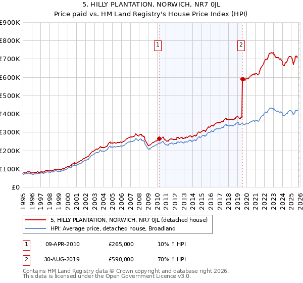 5, HILLY PLANTATION, NORWICH, NR7 0JL: Price paid vs HM Land Registry's House Price Index
