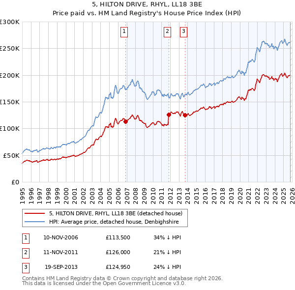5, HILTON DRIVE, RHYL, LL18 3BE: Price paid vs HM Land Registry's House Price Index
