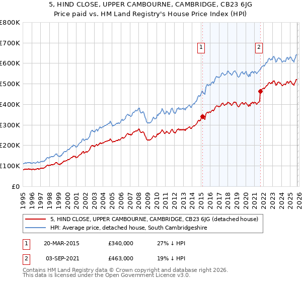 5, HIND CLOSE, UPPER CAMBOURNE, CAMBRIDGE, CB23 6JG: Price paid vs HM Land Registry's House Price Index