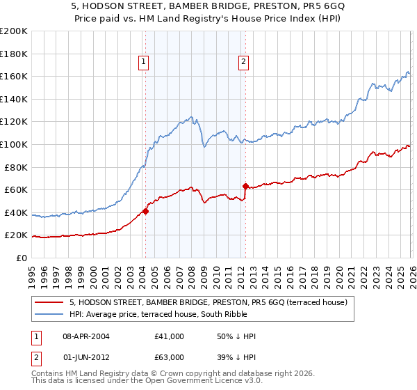 5, HODSON STREET, BAMBER BRIDGE, PRESTON, PR5 6GQ: Price paid vs HM Land Registry's House Price Index