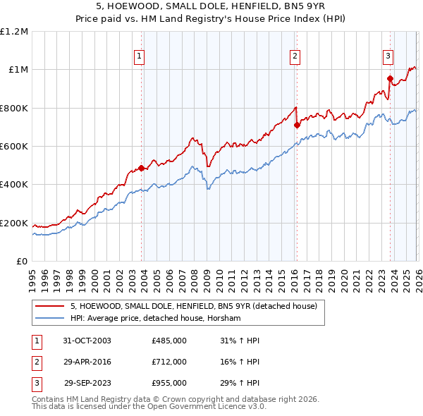 5, HOEWOOD, SMALL DOLE, HENFIELD, BN5 9YR: Price paid vs HM Land Registry's House Price Index