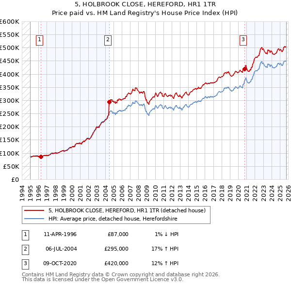 5, HOLBROOK CLOSE, HEREFORD, HR1 1TR: Price paid vs HM Land Registry's House Price Index