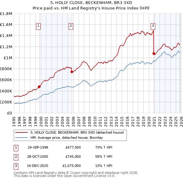 5, HOLLY CLOSE, BECKENHAM, BR3 3XD: Price paid vs HM Land Registry's House Price Index