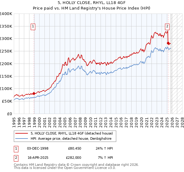 5, HOLLY CLOSE, RHYL, LL18 4GF: Price paid vs HM Land Registry's House Price Index